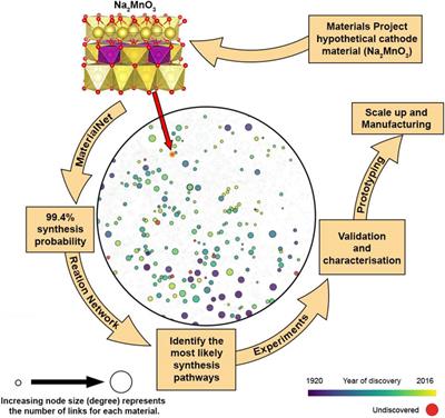 Towards Predictive Synthesis of Inorganic Materials Using Network Science